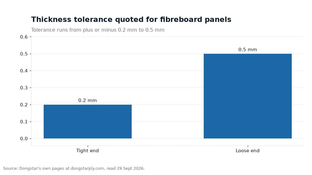 Bar chart: Thickness tolerance quoted for fibreboard panels